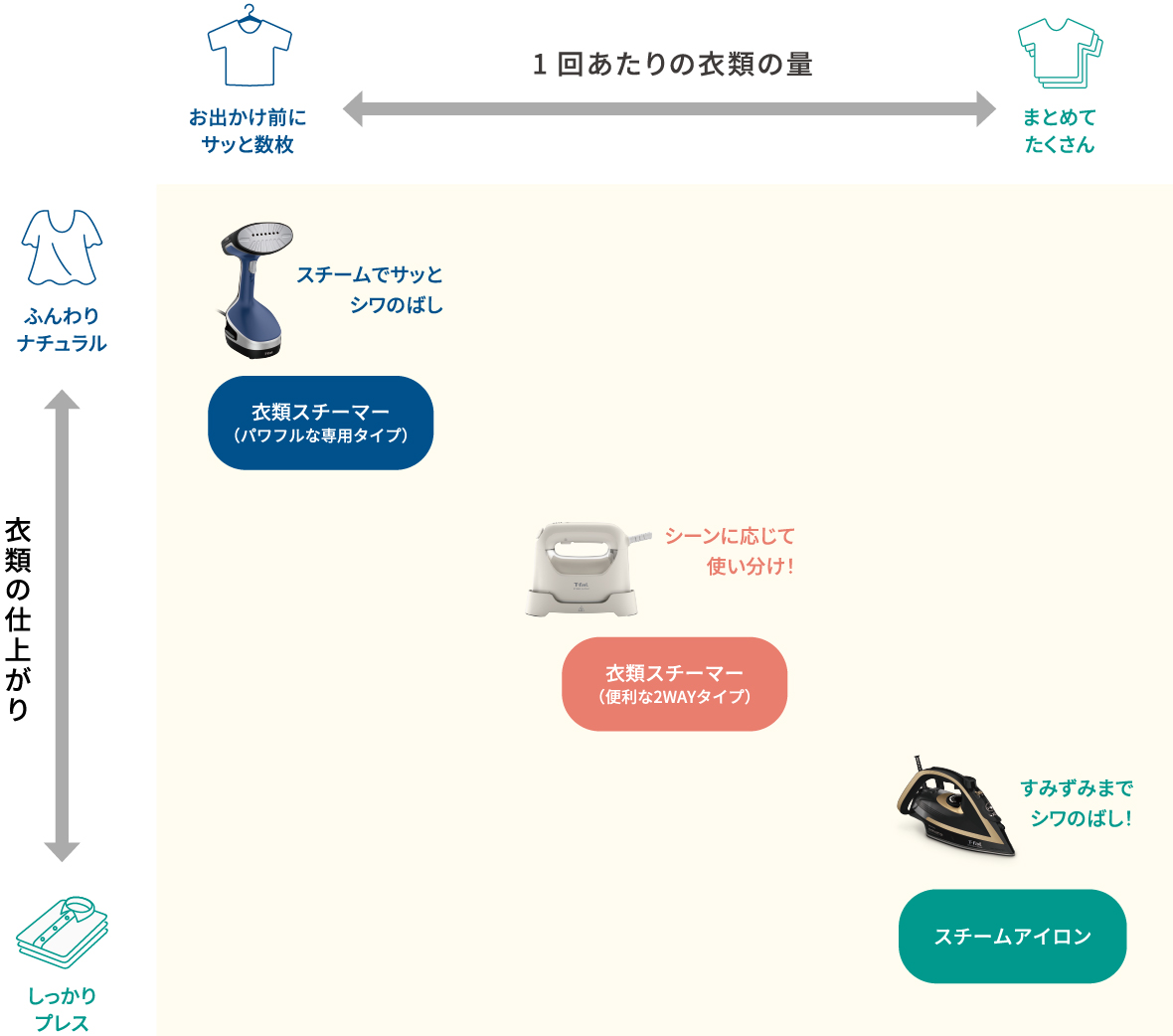 仕上がりと衣類の量による選び方のイメージ図