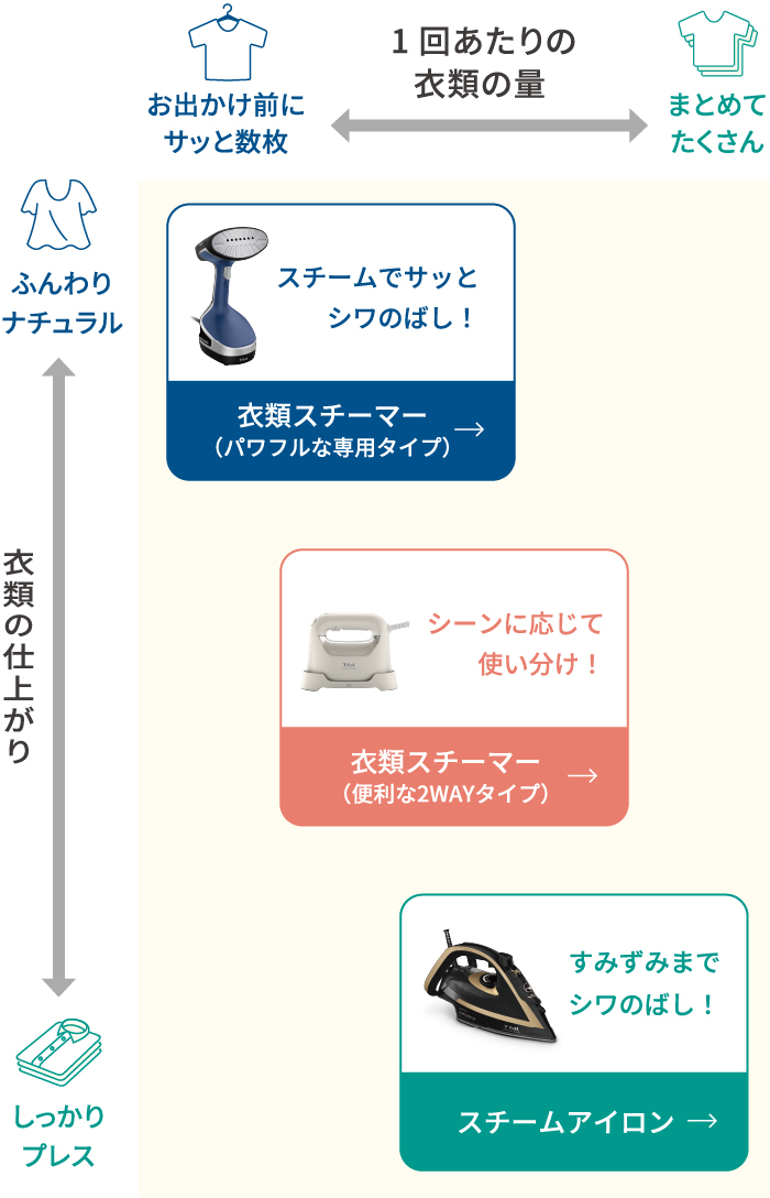 仕上がりと衣類の量による選び方のイメージ図