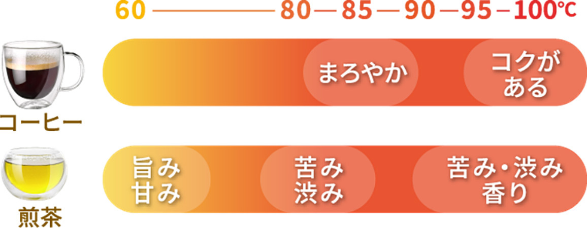 コーヒーと煎茶の温度と味の変化イメージ