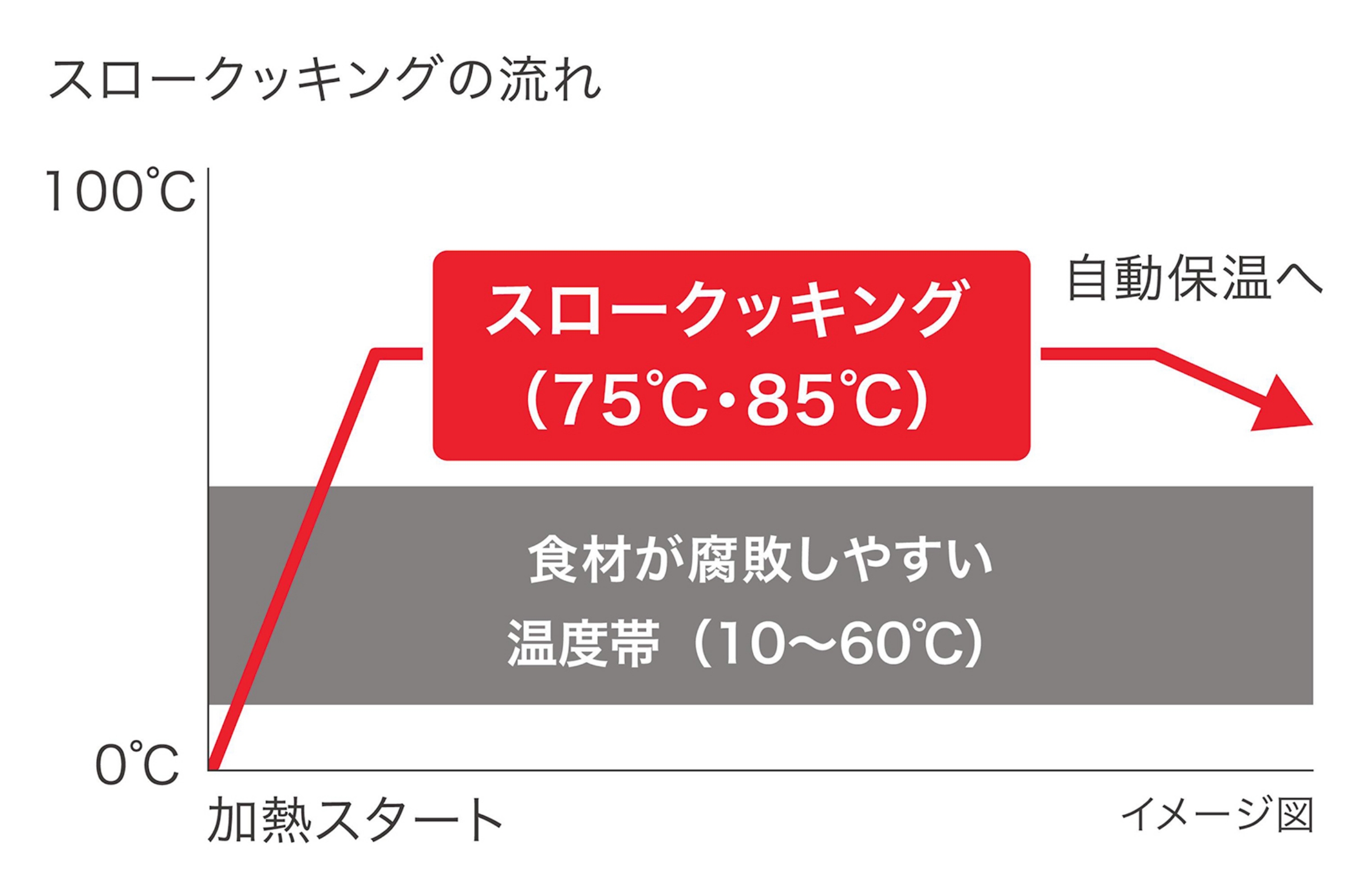 スロークッキングでおでかけ前にセットすれば帰ってすぐに「いただきます」